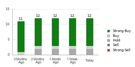 Broker Rating Breakdown Chart for SKX