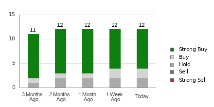 Broker Rating Breakdown Chart for SKX