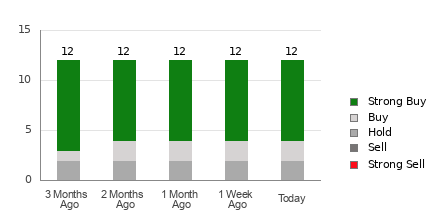 Broker Rating Breakdown Chart for SKX