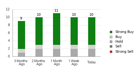 Broker Rating Breakdown Chart for SKX