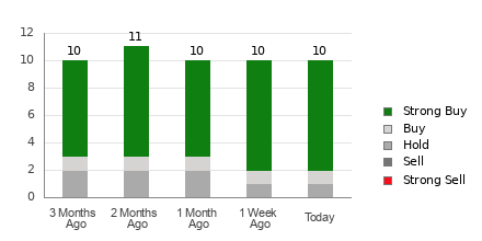 Broker Rating Breakdown Chart for SKX