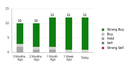 Broker Rating Breakdown Chart for SKX