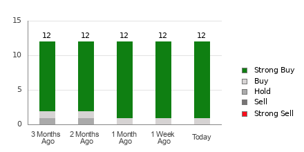 Broker Rating Breakdown Chart for SKX