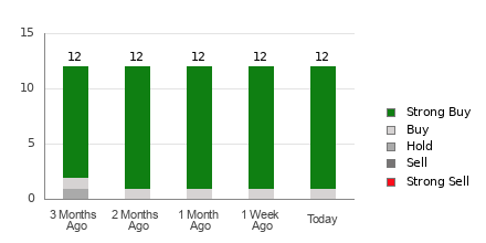 Broker Rating Breakdown Chart for SKX