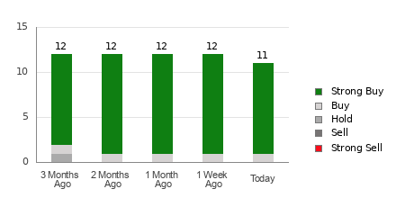 Broker Rating Breakdown Chart for SKX