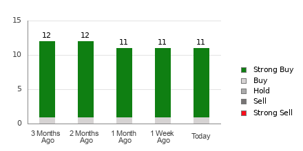 Broker Rating Breakdown Chart for SKX