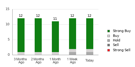 Broker Rating Breakdown Chart for SKX