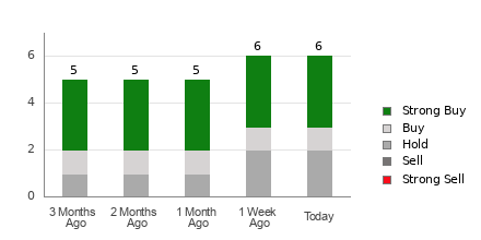 Broker Rating Breakdown Chart for SKYT