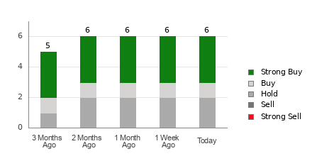 Broker Rating Breakdown Chart for SKYT