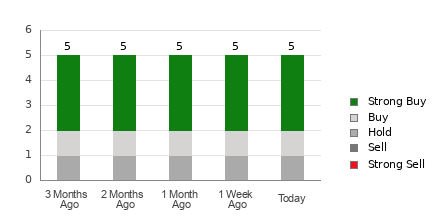 Broker Rating Breakdown Chart for SKYT