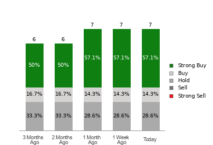Broker Rating Breakdown Chart for SKYT