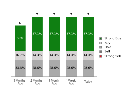 Broker Rating Breakdown Chart for SKYT
