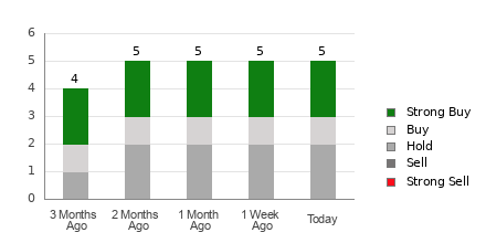 Broker Rating Breakdown Chart for SKYW