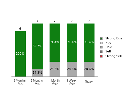 Broker Rating Breakdown Chart for SKYW