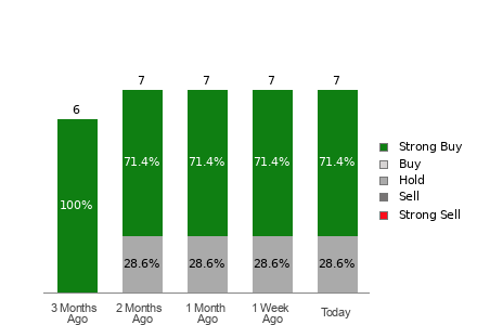 Broker Rating Breakdown Chart for SKYW