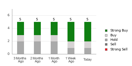 Broker Rating Breakdown Chart for SKYW