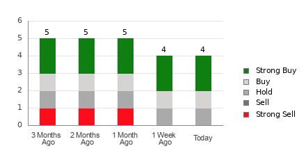Broker Rating Breakdown Chart for SKYW
