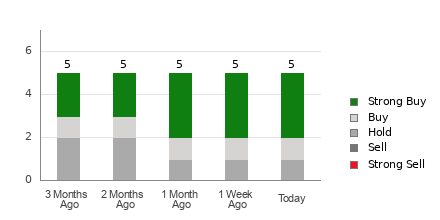 Broker Rating Breakdown Chart for SKYW