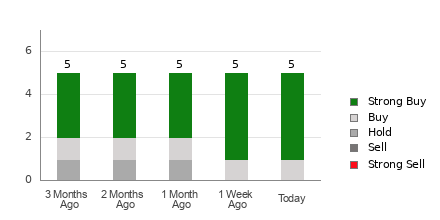 Broker Rating Breakdown Chart for SKYW