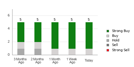 Broker Rating Breakdown Chart for SKYW