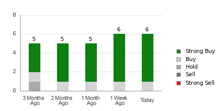 Broker Rating Breakdown Chart for SKYW