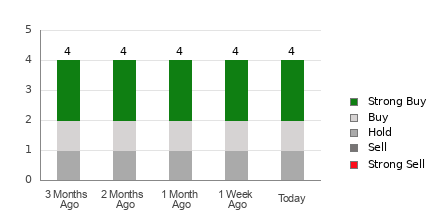 Broker Rating Breakdown Chart for SKYW