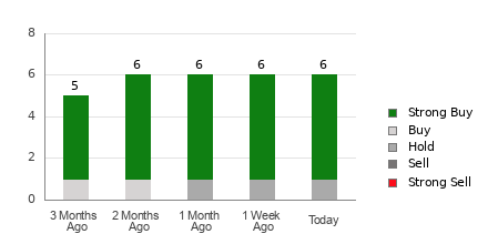 Broker Rating Breakdown Chart for SKYW