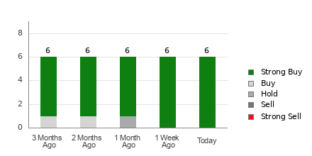 Broker Rating Breakdown Chart for SKYW