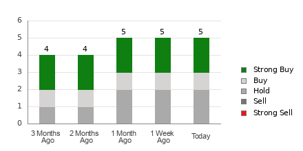 Broker Rating Breakdown Chart for SKYW