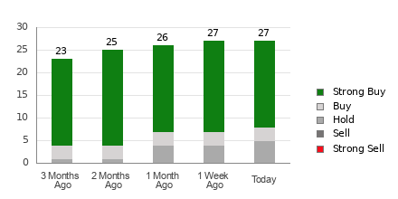 Broker Rating Breakdown Chart for SLB