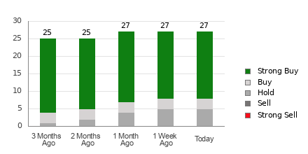 Broker Rating Breakdown Chart for SLB