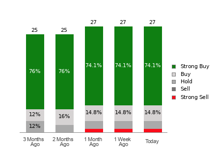 Broker Rating Breakdown Chart for SLB