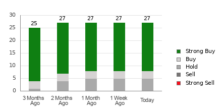 Broker Rating Breakdown Chart for SLB