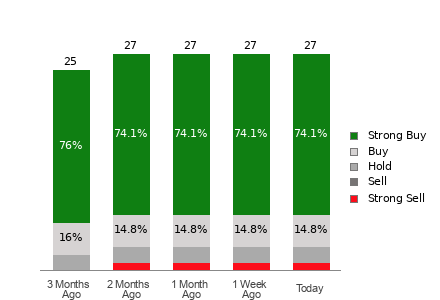 Broker Rating Breakdown Chart for SLB