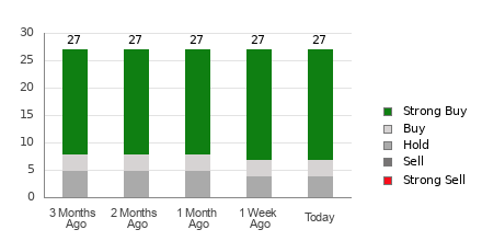 Broker Rating Breakdown Chart for SLB