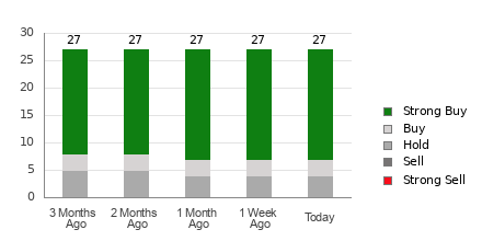 Broker Rating Breakdown Chart for SLB