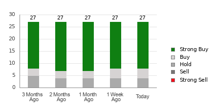 Broker Rating Breakdown Chart for SLB