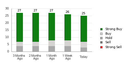 Broker Rating Breakdown Chart for SLB