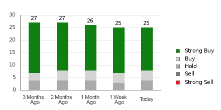 Broker Rating Breakdown Chart for SLB