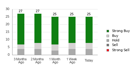 Broker Rating Breakdown Chart for SLB