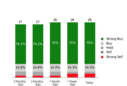 Broker Rating Breakdown Chart for SLB