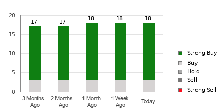 Broker Rating Breakdown Chart for SLB