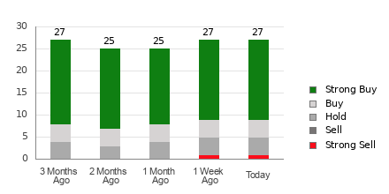Broker Rating Breakdown Chart for SLB