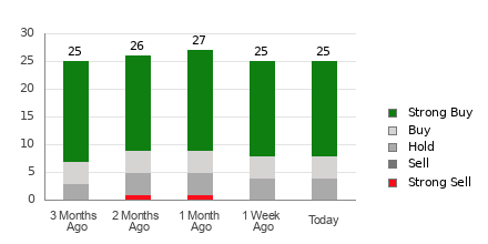 Broker Rating Breakdown Chart for SLB