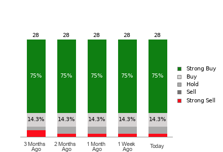 Broker Rating Breakdown Chart for SLB