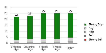 Broker Rating Breakdown Chart for SLB