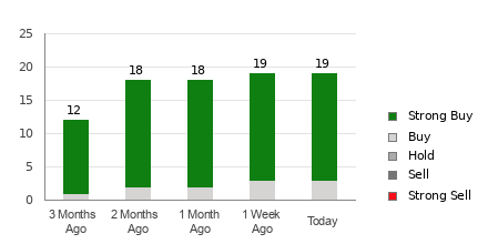 Broker Rating Breakdown Chart for SLB