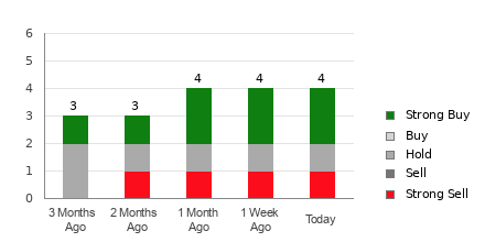 Broker Rating Breakdown Chart for SMCI