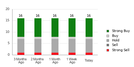 Broker Rating Breakdown Chart for SM