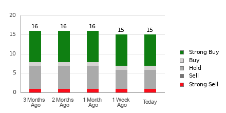 Broker Rating Breakdown Chart for SM